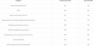 GST consultants in Kochi, Kerala